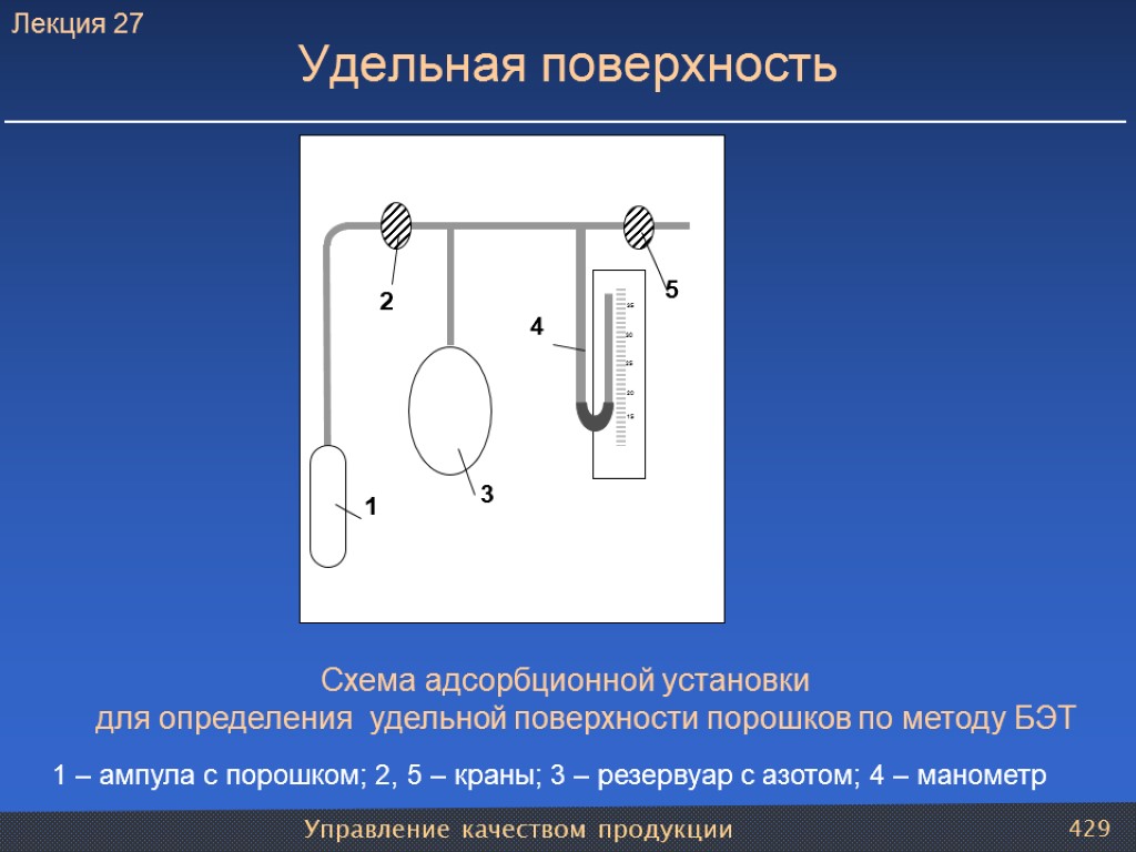 Управление качеством продукции 429 Удельная поверхность Схема адсорбционной установки для определения удельной поверхности порошков